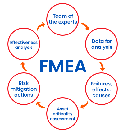 Análise FMEA